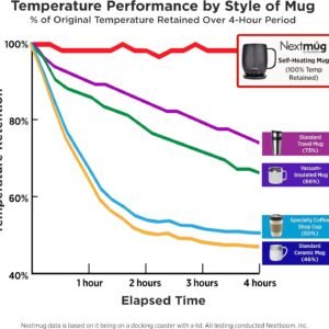 Nextmug - Temperature-Controlled, Self-Heating Coffee Mug (Black - 14 oz.)